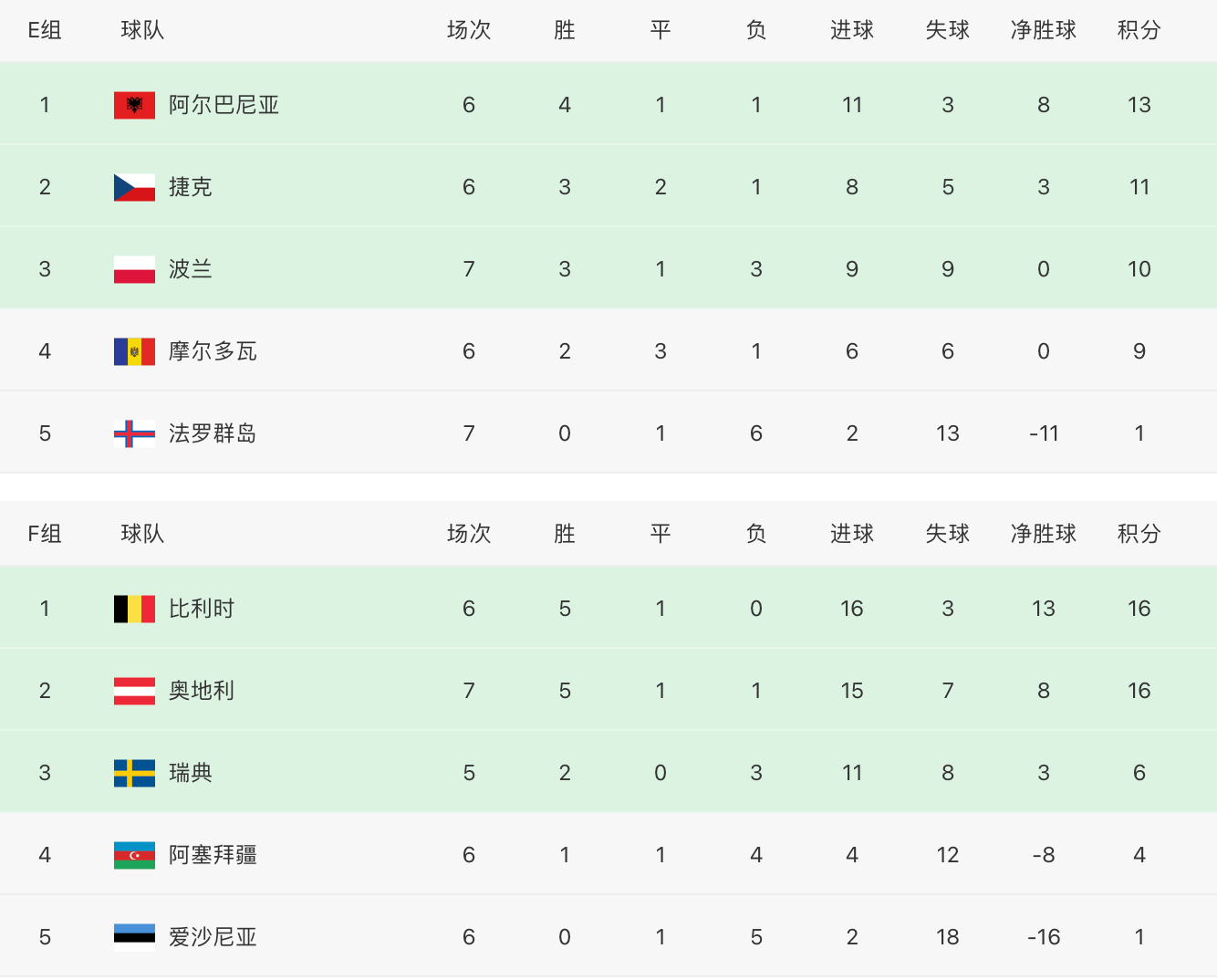 罗马尼亚迎来胜利,排名跃升积分榜前列 罗马尼亚迎来胜利,排名跃升积分榜前列