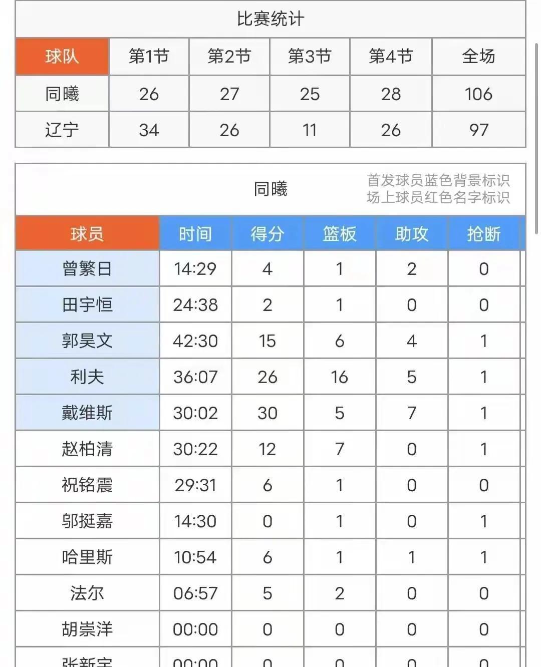 关于辽宁男篮再度胜出,持续保持不败战绩的信息 关于辽宁男篮再度胜出,持续保持不败战绩的信息