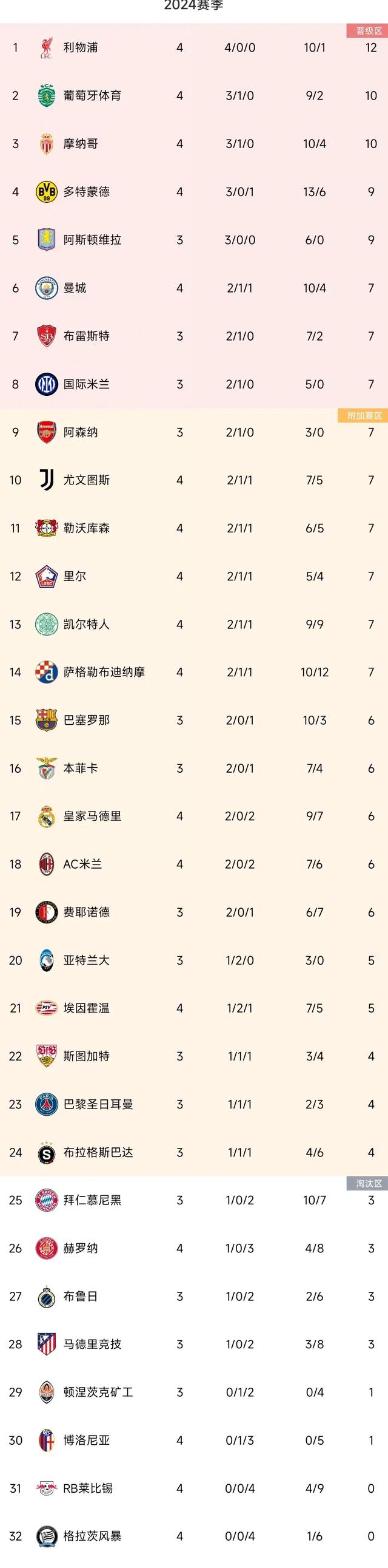 利物浦击败对手,登顶欧洲冠军联赛积分榜的简单介绍 利物浦击败对手,登顶欧洲冠军联赛积分榜的简单介绍