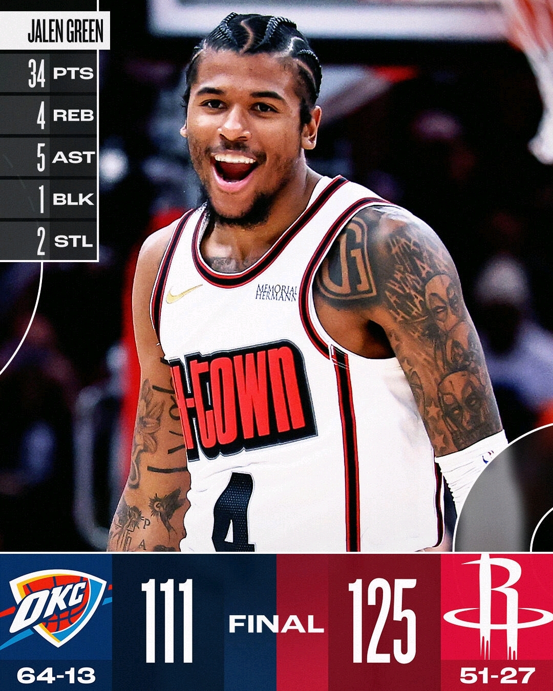 火箭大胜雷霆,取得三连胜 火箭大胜雷霆,取得三连胜